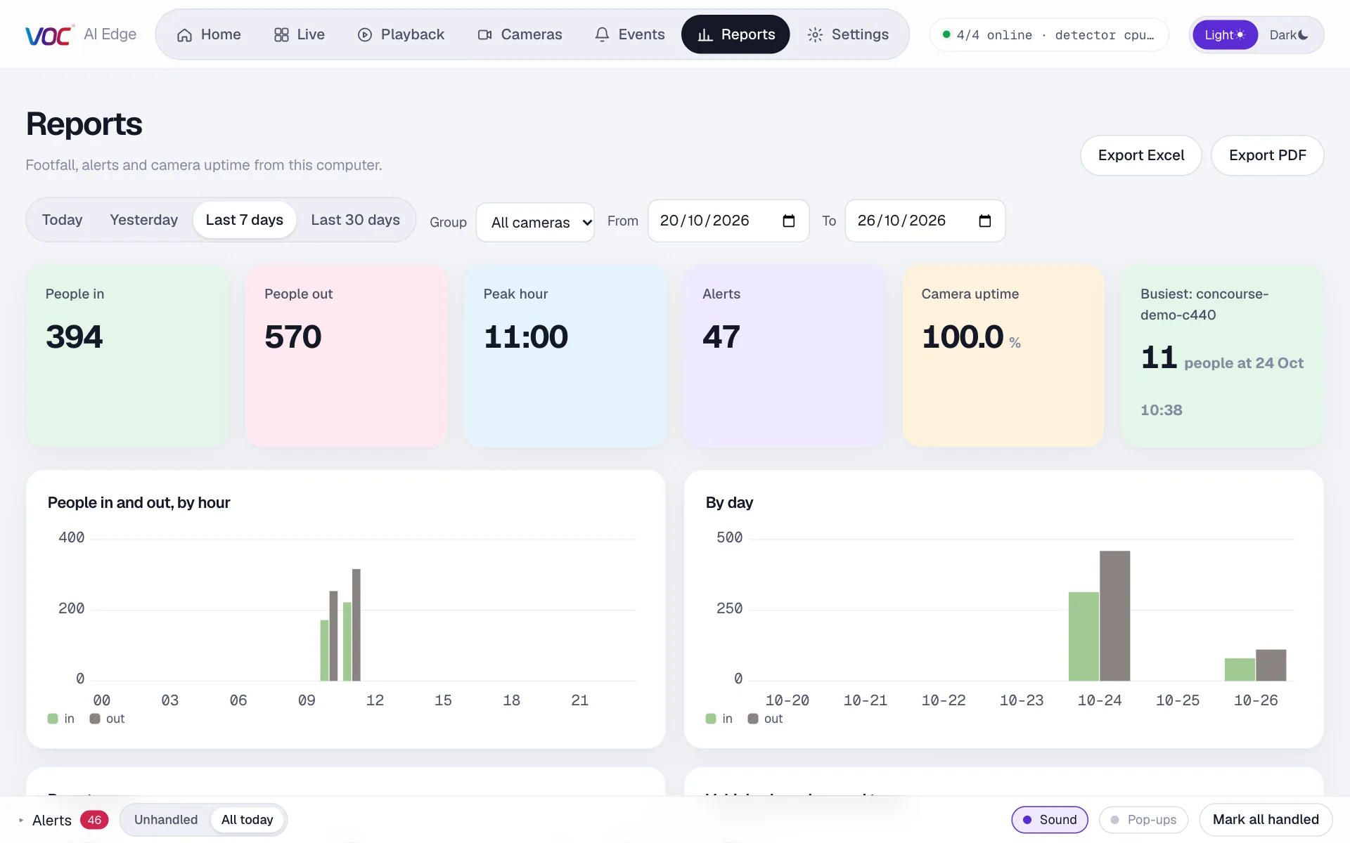 Reports page with footfall in and out, peak hour, alert totals, camera uptime and charts by hour and day
